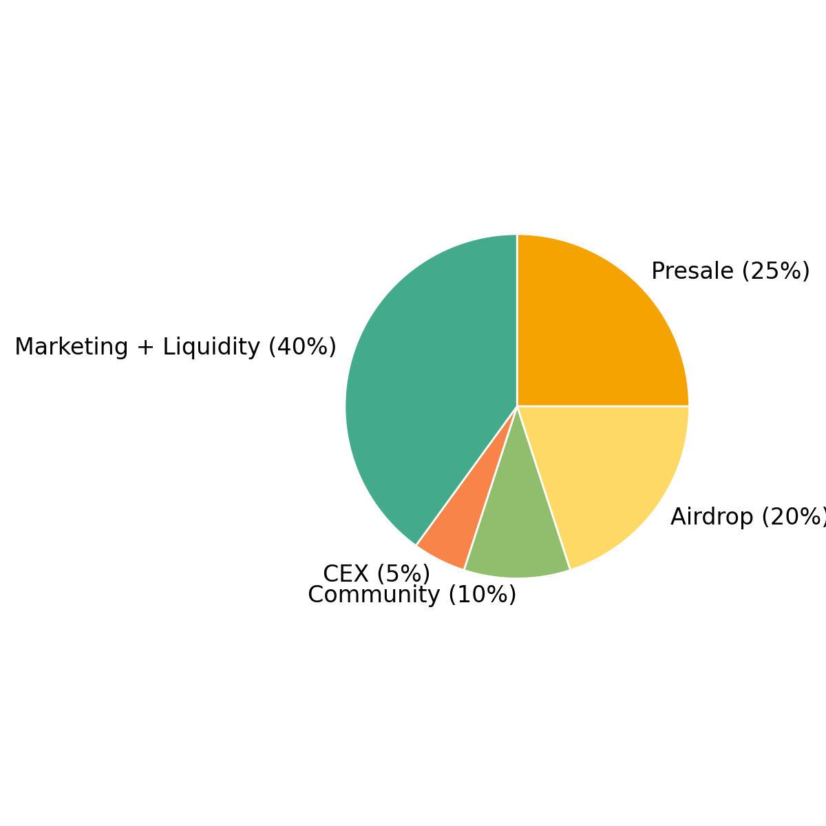 Tokenomics Pie Chart